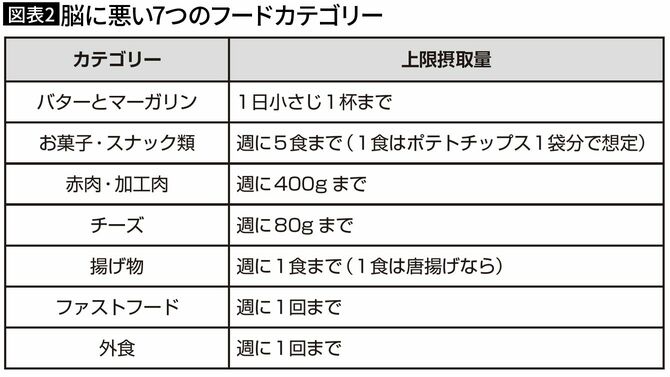 【図表2】脳に悪い7つのフードカテゴリー