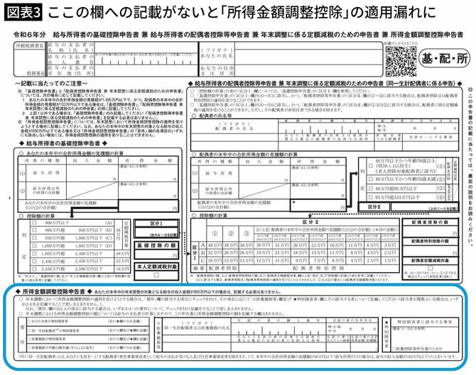 【図表3】ここの欄への記載がないと「所得金額調整控除」の適用漏れに