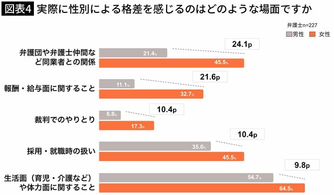 【図表4】実際に性別による格差を感じるのはどのような場面ですか