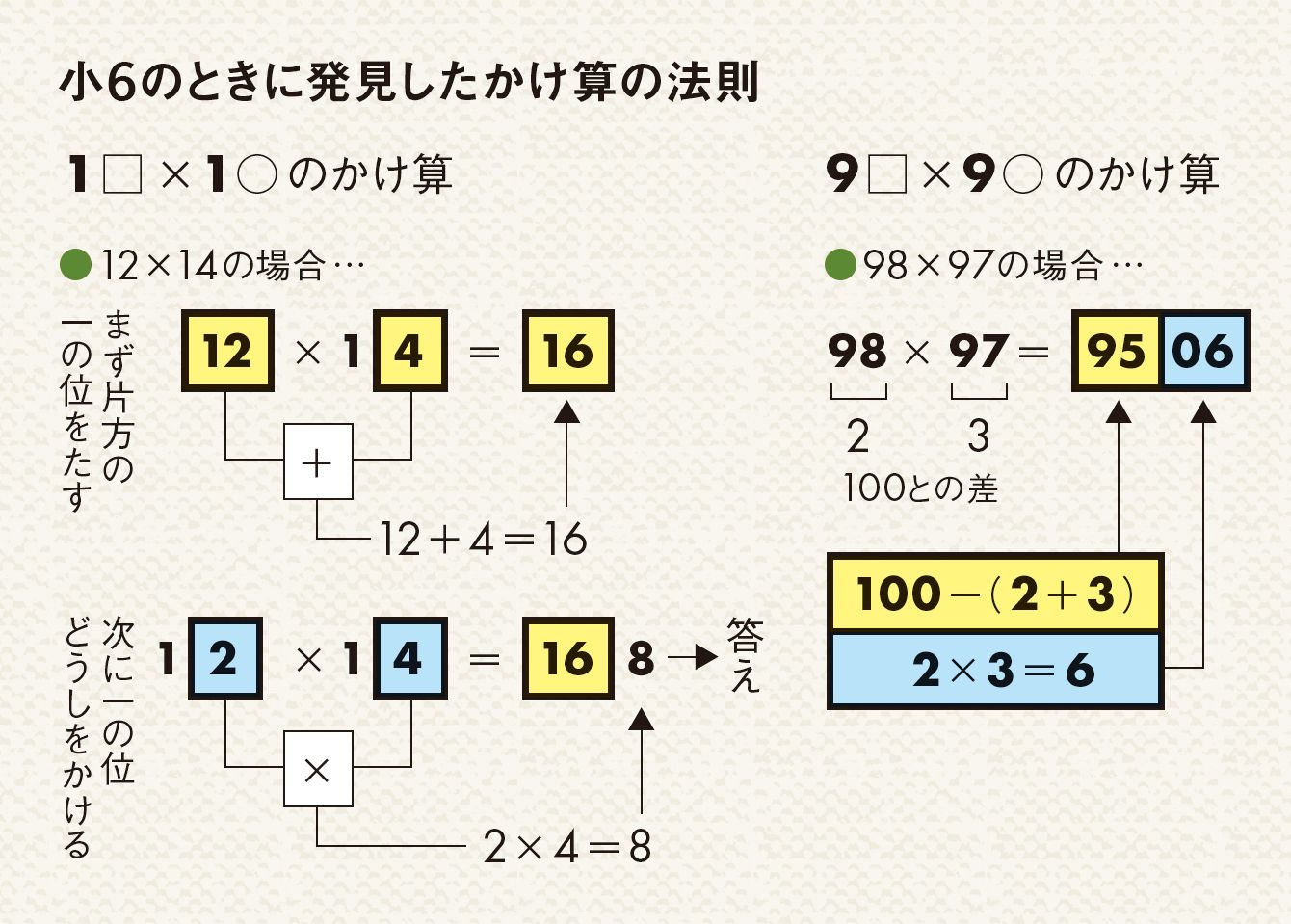 筆算不要の2ケタかけ算 桜井式 の手順 小6のときに発見した 法則 2