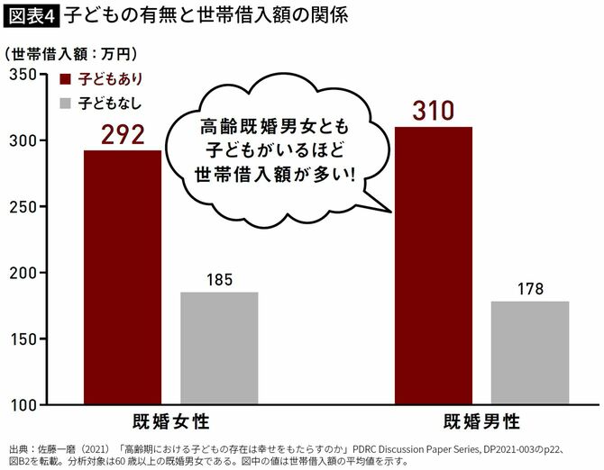 【図表4】子どもの有無と世帯借入額の関係