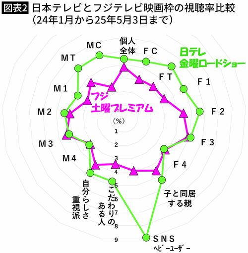 【図表2】日本テレビとフジテレビ映画枠の視聴率比較（24年1月から25年5月3日まで）