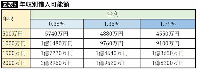 【図表】年収別借入可能額