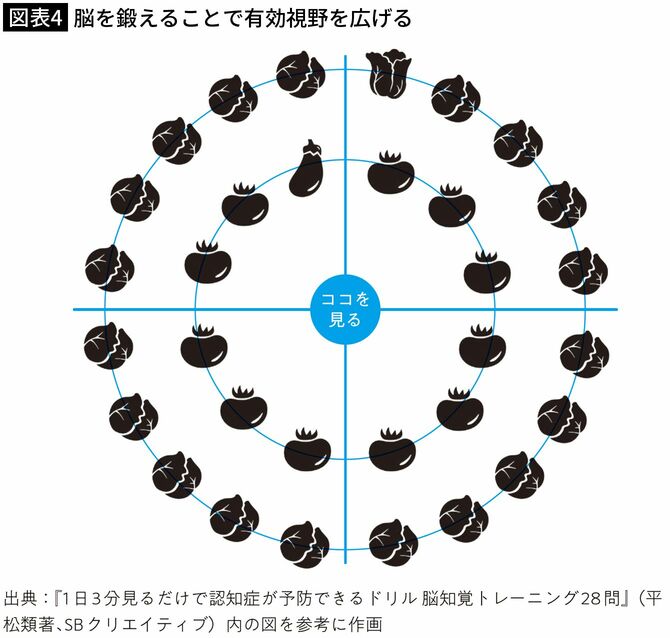 【図表4】脳を鍛えることで有効視野を広げる