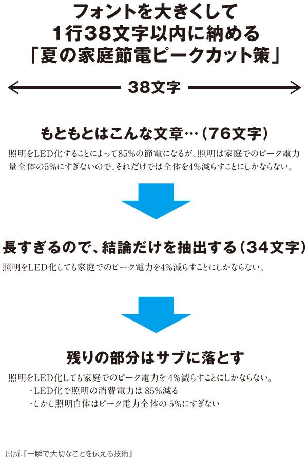 伝わるパワポは 18pt以上 で書いてある 思考を整理するフォントの使い方 3ページ目 President Online プレジデントオンライン