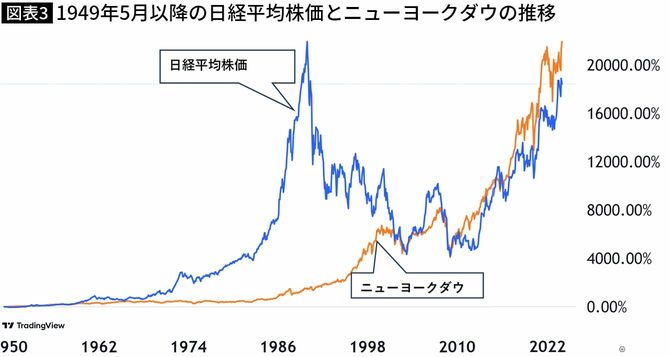 【図表】1989年12月以降の日経平均株価とニューヨークダウの推移