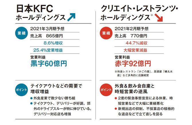 クリエイト・レストランツ・ホールディングス／日本KFCホールディングス
