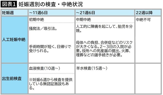【図表1】妊娠週別の検査・中絶状況
