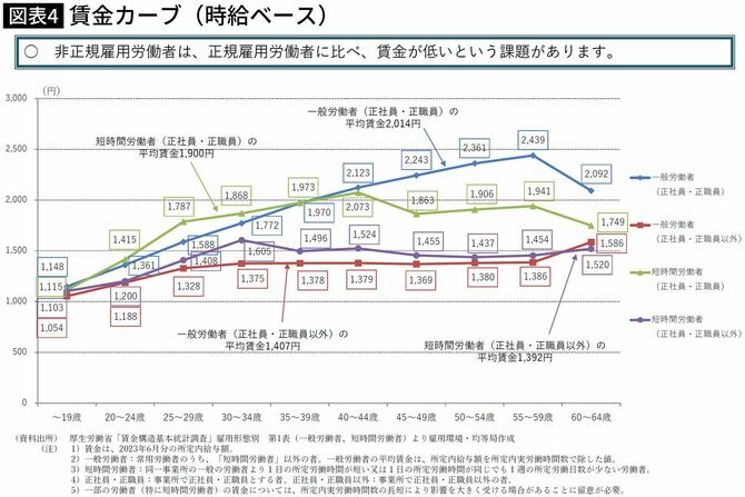 【図表】賃金カーブ（時給ベース）