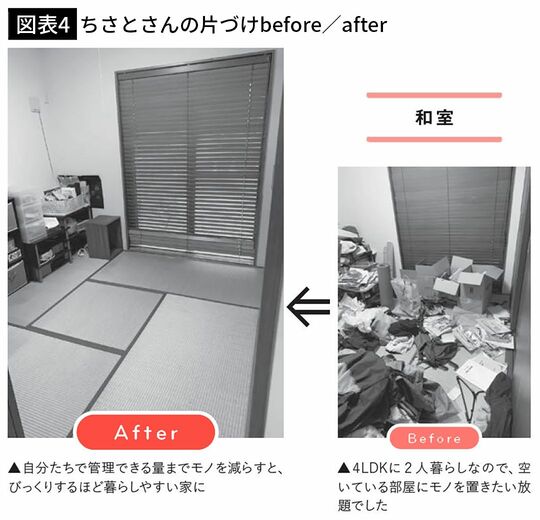 【図表4】ちさとさんの片づけbefore／after