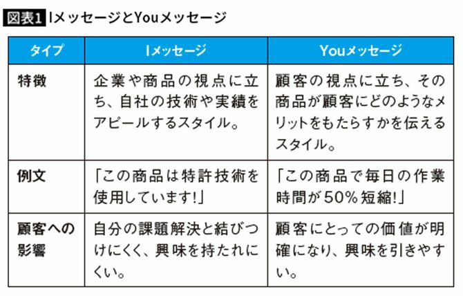 IメッセージとYouメッセージ