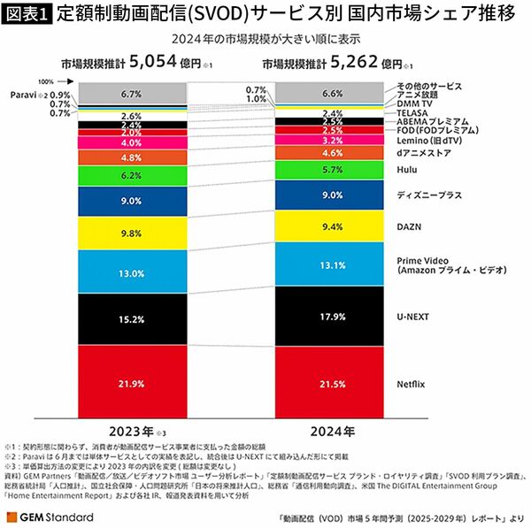 【図表】定額制動画配信（SVOD）サービス別 国内市場シェア推移