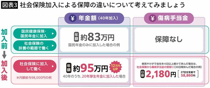 【図表3】社会保険加入による保障の違いについて考えてみましょう