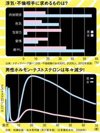 脳医学で解き明かす なぜ人は浮気に走るのか 記事詳細 Infoseekニュース