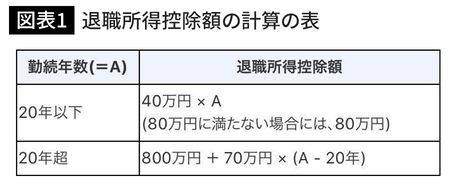 退職所得控除額の計算の表