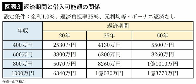 【図表3】返済期間と借入可能額の関係