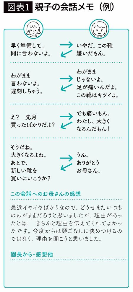 【図表1】親子の会話メモ（例）