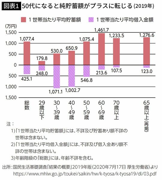 【図表1】50代になると純貯蓄額がプラスに転じる（2019年）