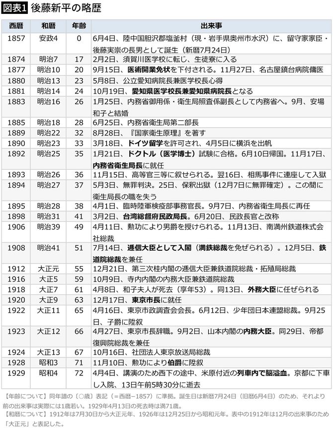 【図表1】後藤新平の略歴