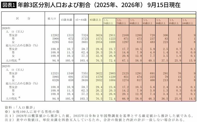 【図表】年齢3区分別人口および割合（2025年、2026年） 9月15日現在