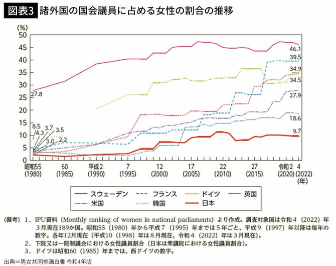 【図表3】諸外国の国会議員に占める女性の割合の推移
