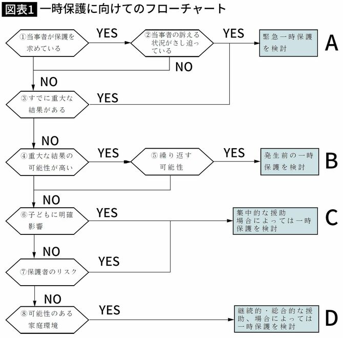 【図表】一時保護に向けてのフローチャート