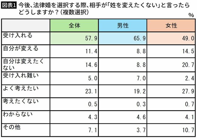 【図表1】今後、法律婚を選択する際、相手が「姓を変えたくない」と言ったらどうしますか？（複数選択）