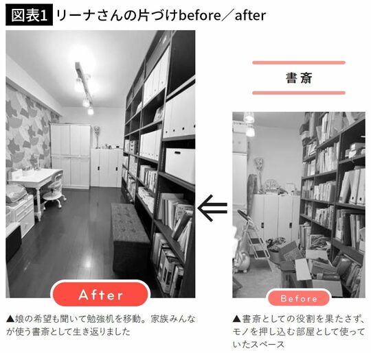 【図表1】リーナさんの片づけbefore／after