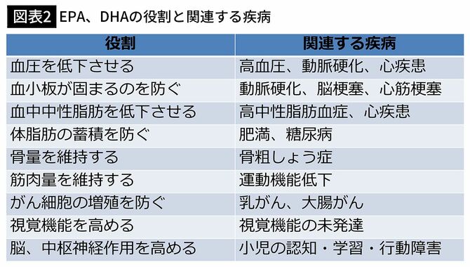 【図表2】EPA、DHAの役割と関連する疾病