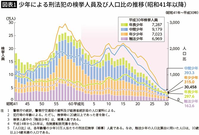 【図表1】少年による刑法犯の検挙人員及び人口比の推移（昭和41年以降）