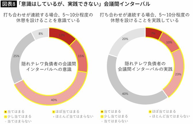 「意識はしているが、実践できない」会議間インターバル