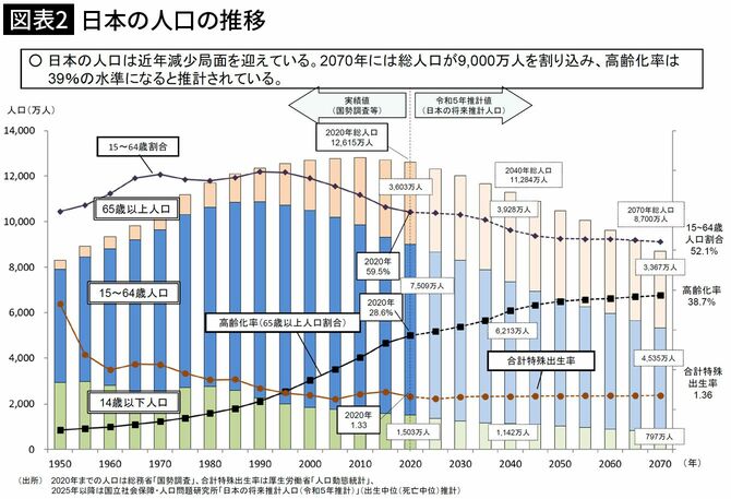 【図表2】日本の人口の推移