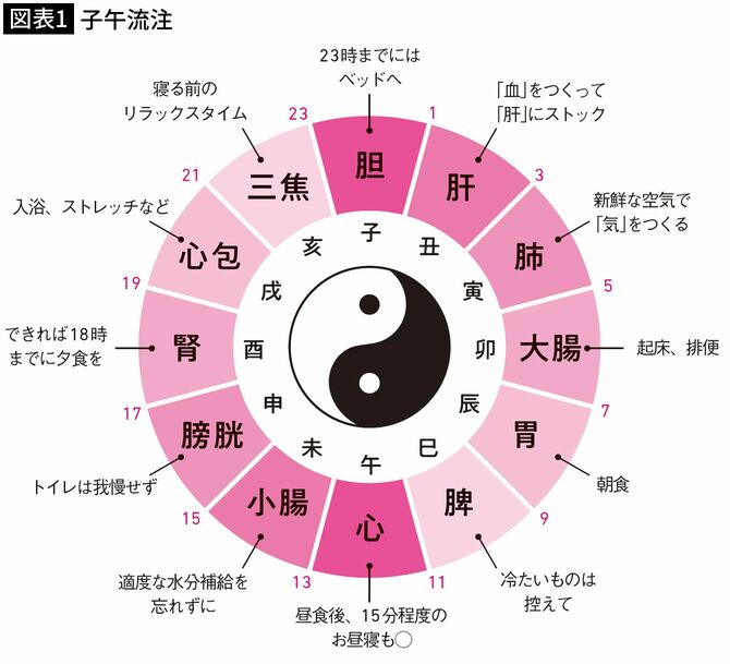 【図表1】子午流注