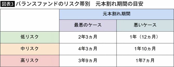 【図表】バランスファンドのリスク帯別　元本割れ期間の目安