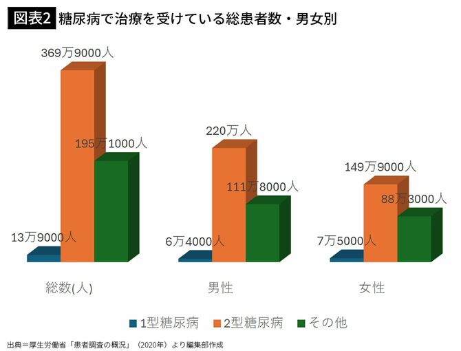 【図表2】糖尿病で治療を受けている総患者数・男女別