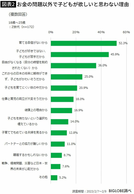 【図表】お金の問題以外で子どもが欲しいと思わない理由