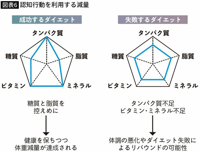 【図表】認知行動を利用する減量