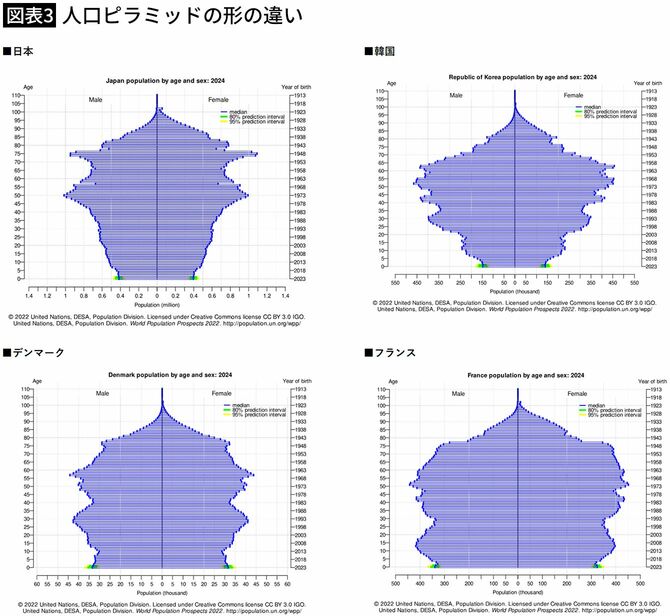 【図表3】人口ピラミッドの形の違い