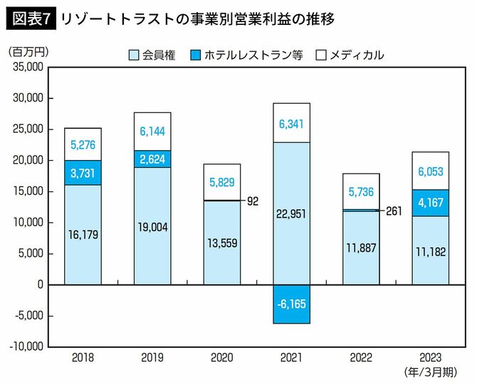 【図表7】リゾートトラストの事業別営業利益の推移