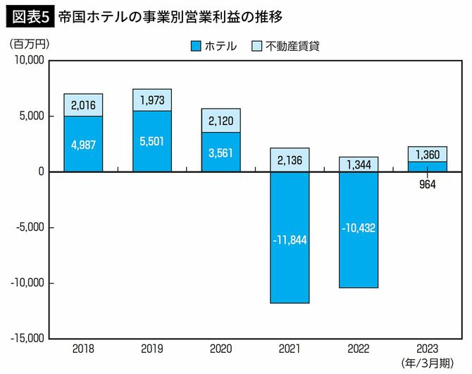 【図表5】帝国ホテルの事業別営業利益の推移