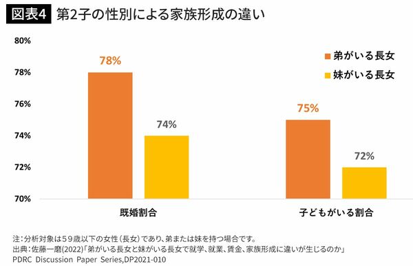 第2子の性別による家族形成の違い