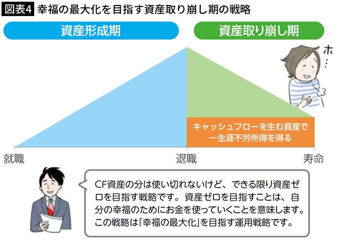 【図表4】幸福の最大化を目指す資産取り崩し期の戦略