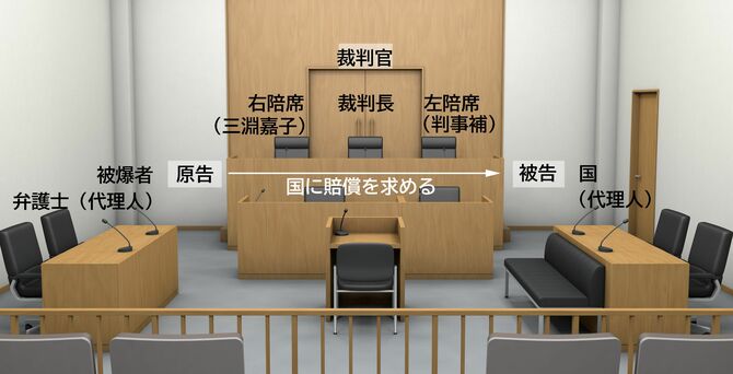 原爆裁判の法廷の関係図