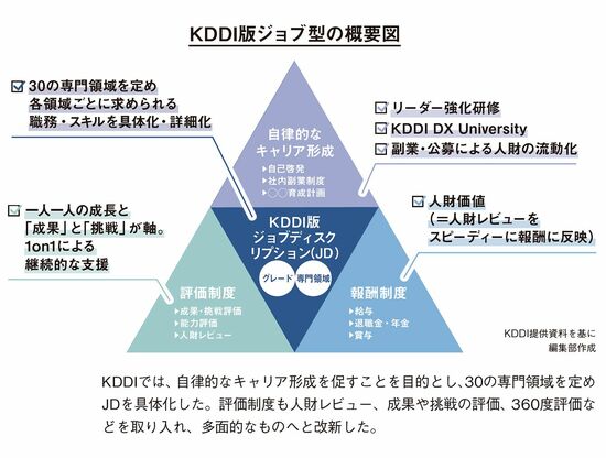 KDDI版ジョブ型の概要図