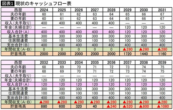【図表】現状のキャッシュフロー表