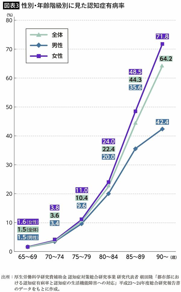 【図表3】性別・年齢階級別に見た認知症有病率