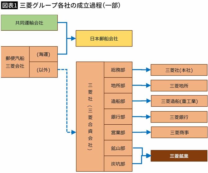 【図表1】三菱グループ各社の成立過程（一部）