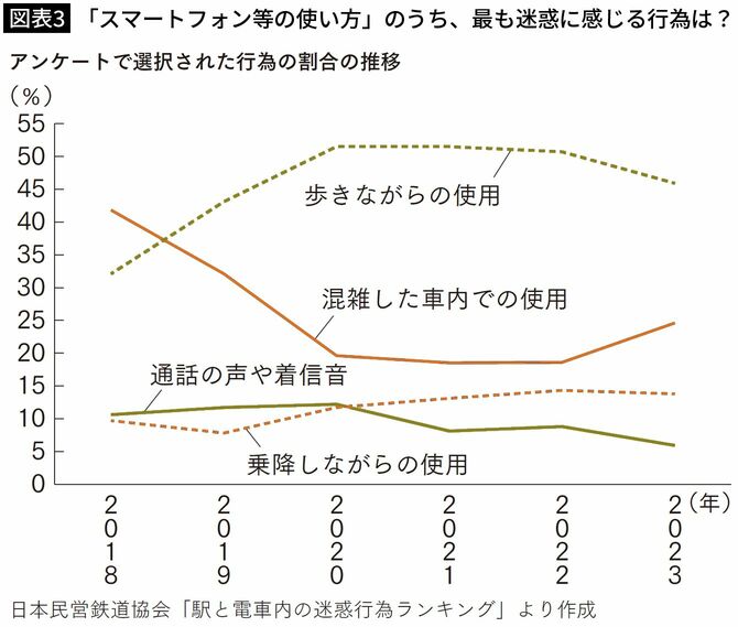 【図表3】「スマートフォン等の使い方」のうち、最も迷惑に感じる行為は？