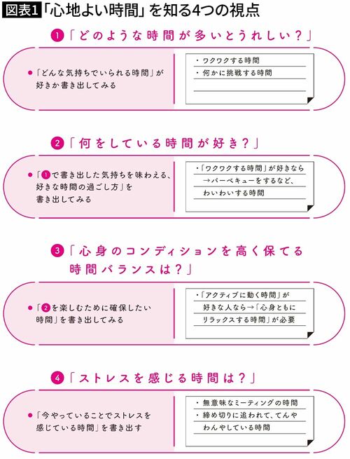 図表1「心地よい時間」を知る4つの視点『無駄をスッキリさせて、人生の質を高める　時間デトックス』（日本実業出版社）p43