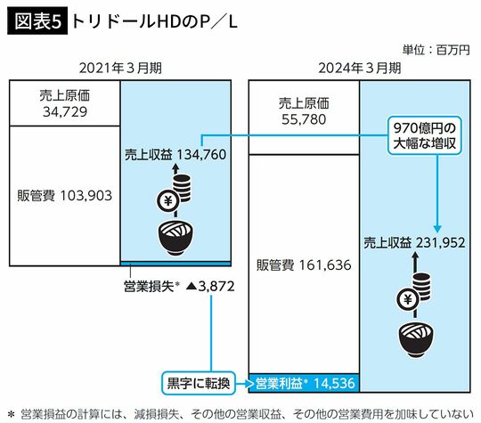 【図表5】トリドールHDのP／L